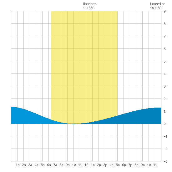 Thomasin tide chart for Thursday, November 25, 2021