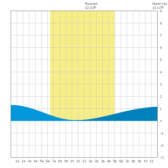 Thomasin tide chart for Friday, November 26, 2021