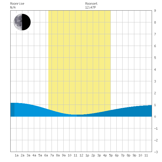 Thomasin tide chart for Saturday, November 27, 2021