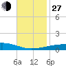 Thomasin tide chart for Saturday, November 27, 2021