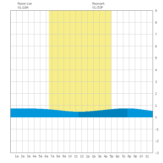 Thomasin tide chart for Monday, November 29, 2021