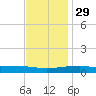 Thomasin tide chart for Monday, November 29, 2021
