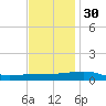 Thomasin tide chart for Tuesday, November 30, 2021