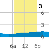 Thomasin tide chart for Wednesday, November 3, 2021