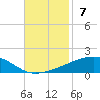 Thomasin tide chart for Sunday, November 7, 2021