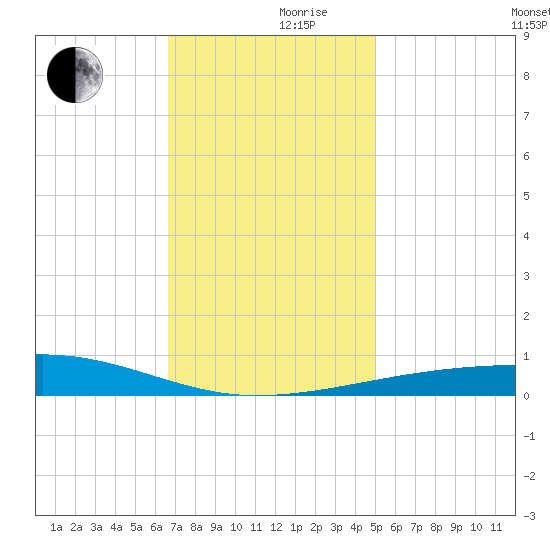 Thomasin tide chart for Friday, December 10, 2021