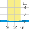Thomasin tide chart for Saturday, December 11, 2021