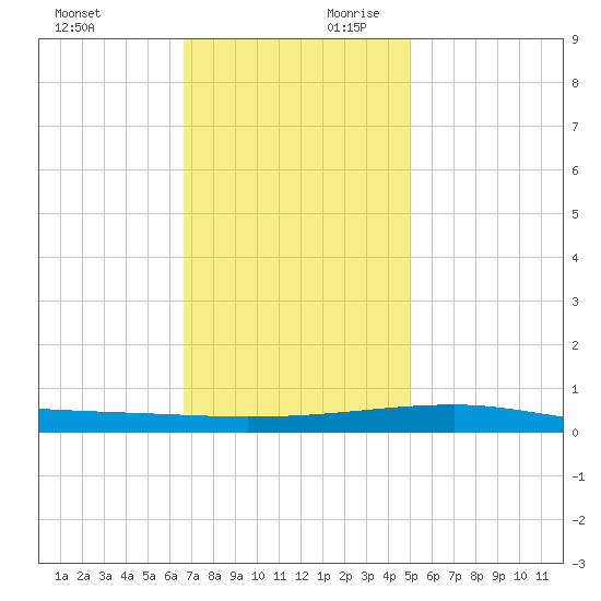 Thomasin tide chart for Sunday, December 12, 2021