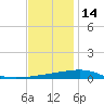 Thomasin tide chart for Tuesday, December 14, 2021