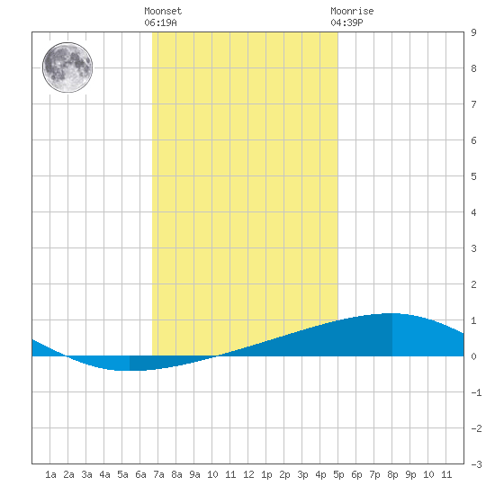 Thomasin tide chart for Saturday, December 18, 2021
