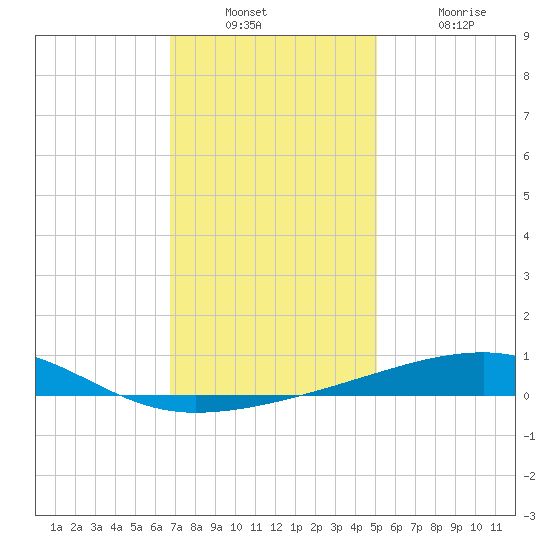 Thomasin tide chart for Wednesday, December 22, 2021