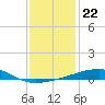 Thomasin tide chart for Wednesday, December 22, 2021