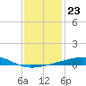 Thomasin tide chart for Thursday, December 23, 2021