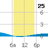 Thomasin tide chart for Saturday, December 25, 2021