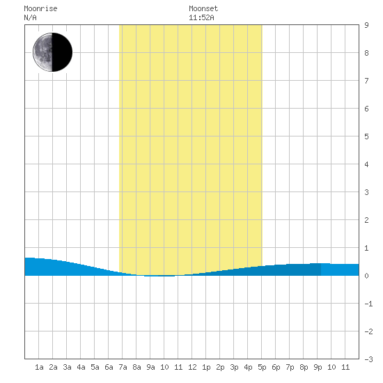 Thomasin tide chart for Sunday, December 26, 2021