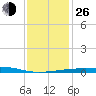 Thomasin tide chart for Sunday, December 26, 2021