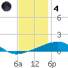 Thomasin tide chart for Saturday, December 4, 2021