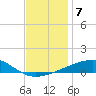Thomasin tide chart for Tuesday, December 7, 2021