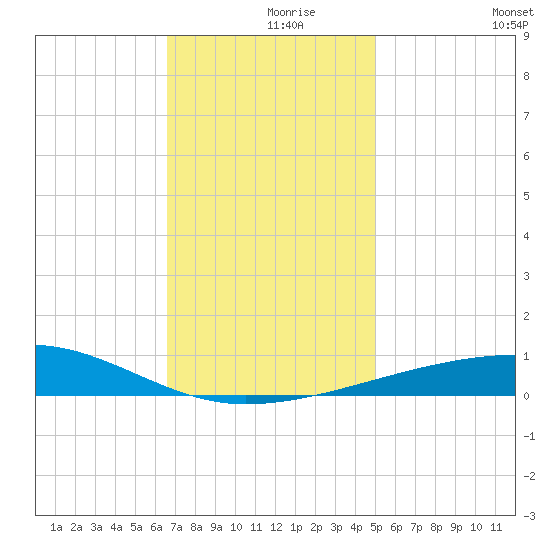 Thomasin tide chart for Thursday, December 9, 2021
