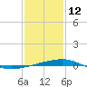 Thomasin tide chart for Wednesday, January 12, 2022