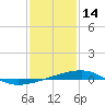 Thomasin tide chart for Friday, January 14, 2022