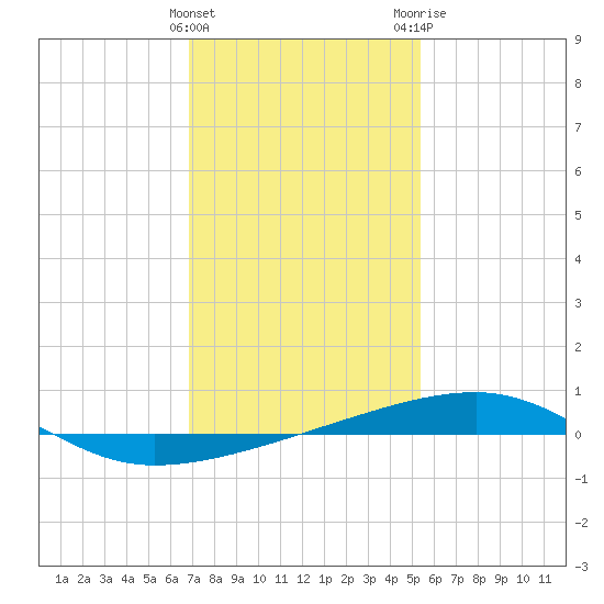 Thomasin tide chart for Sunday, January 16, 2022