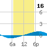 Thomasin tide chart for Sunday, January 16, 2022