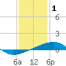 Thomasin tide chart for Saturday, January 1, 2022