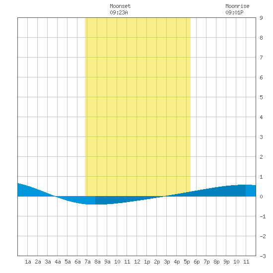 Thomasin tide chart for Friday, January 21, 2022