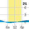 Thomasin tide chart for Friday, January 21, 2022