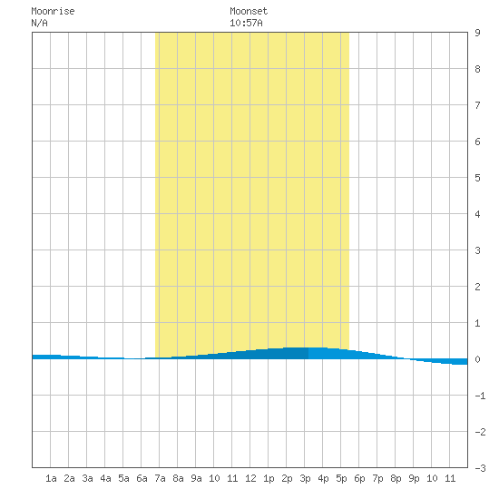 Thomasin tide chart for Monday, January 24, 2022