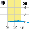 Thomasin tide chart for Tuesday, January 25, 2022