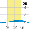 Thomasin tide chart for Wednesday, January 26, 2022