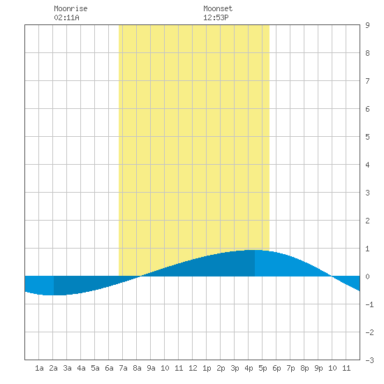 Thomasin tide chart for Thursday, January 27, 2022