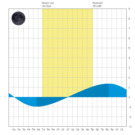 Thomasin tide chart for Sunday, January 2, 2022