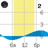 Thomasin tide chart for Sunday, January 2, 2022