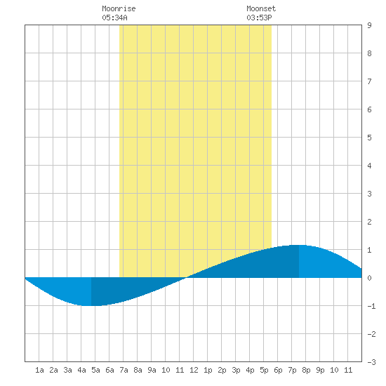 Thomasin tide chart for Sunday, January 30, 2022