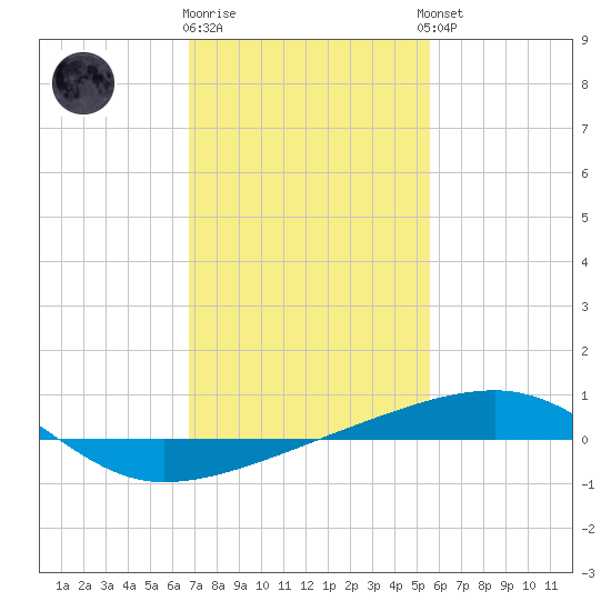 Thomasin tide chart for Monday, January 31, 2022