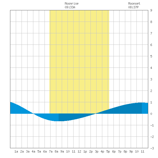 Thomasin tide chart for Wednesday, January 5, 2022