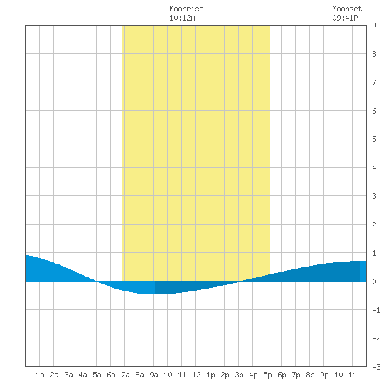 Thomasin tide chart for Thursday, January 6, 2022