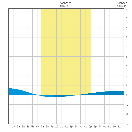 Thomasin tide chart for Friday, January 7, 2022