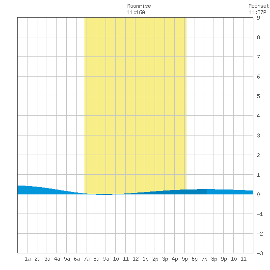 Thomasin tide chart for Saturday, January 8, 2022