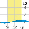 Thomasin tide chart for Saturday, February 12, 2022
