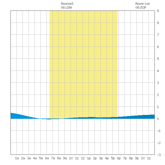 Thomasin tide chart for Saturday, February 19, 2022