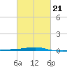 Thomasin tide chart for Monday, February 21, 2022