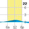 Thomasin tide chart for Tuesday, February 22, 2022