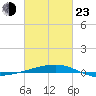 Thomasin tide chart for Wednesday, February 23, 2022