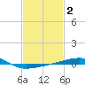 Thomasin tide chart for Wednesday, February 2, 2022