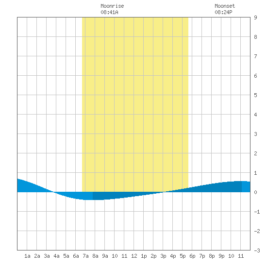 Thomasin tide chart for Thursday, February 3, 2022