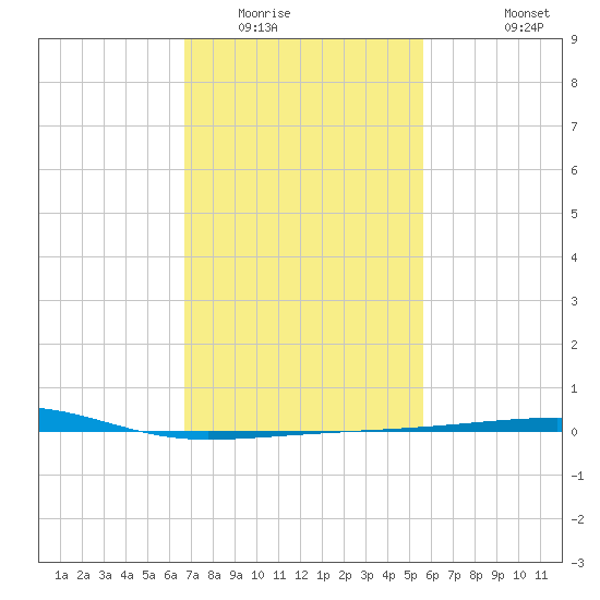 Thomasin tide chart for Friday, February 4, 2022